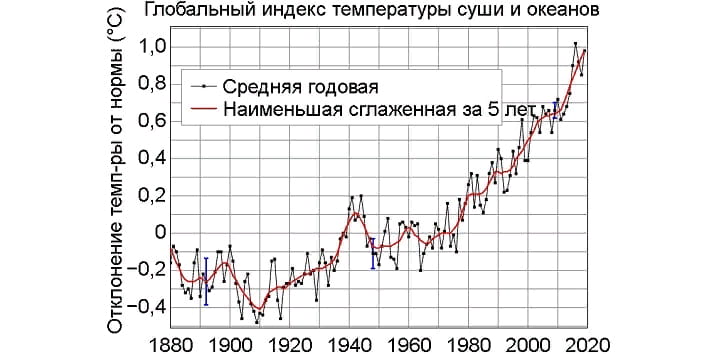 Глобальный индекс температуры