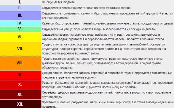 Шкала интенсивности Медведева-Шпонхойера-Карника Шкала Медведева-Шпонхойера-Карника