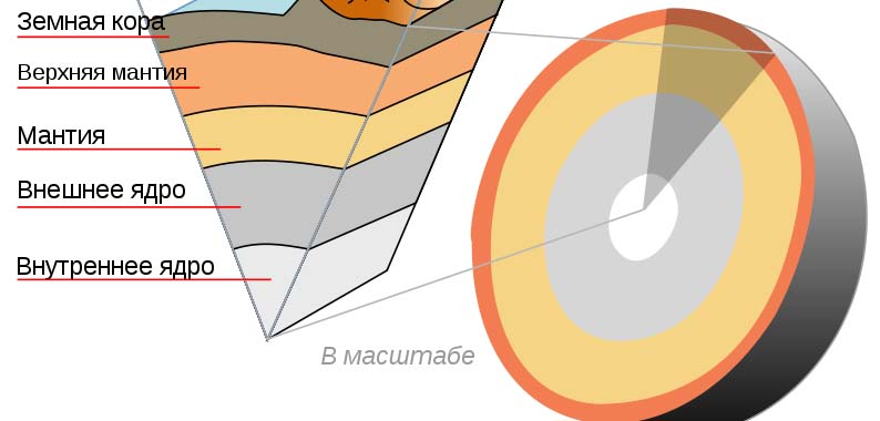 Внутреннее строение Земли Строение Земли